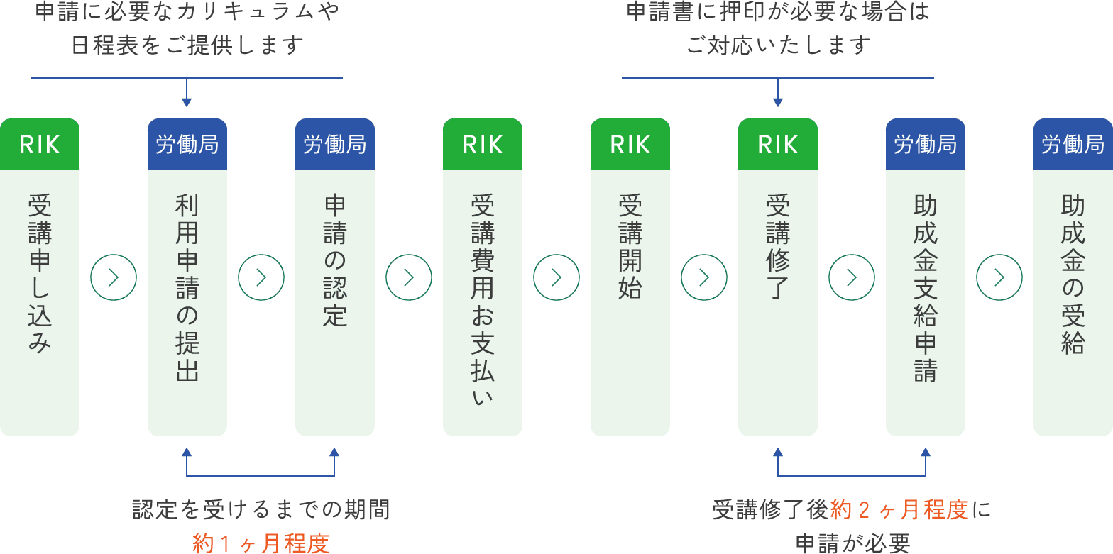 助成金申請の流れ